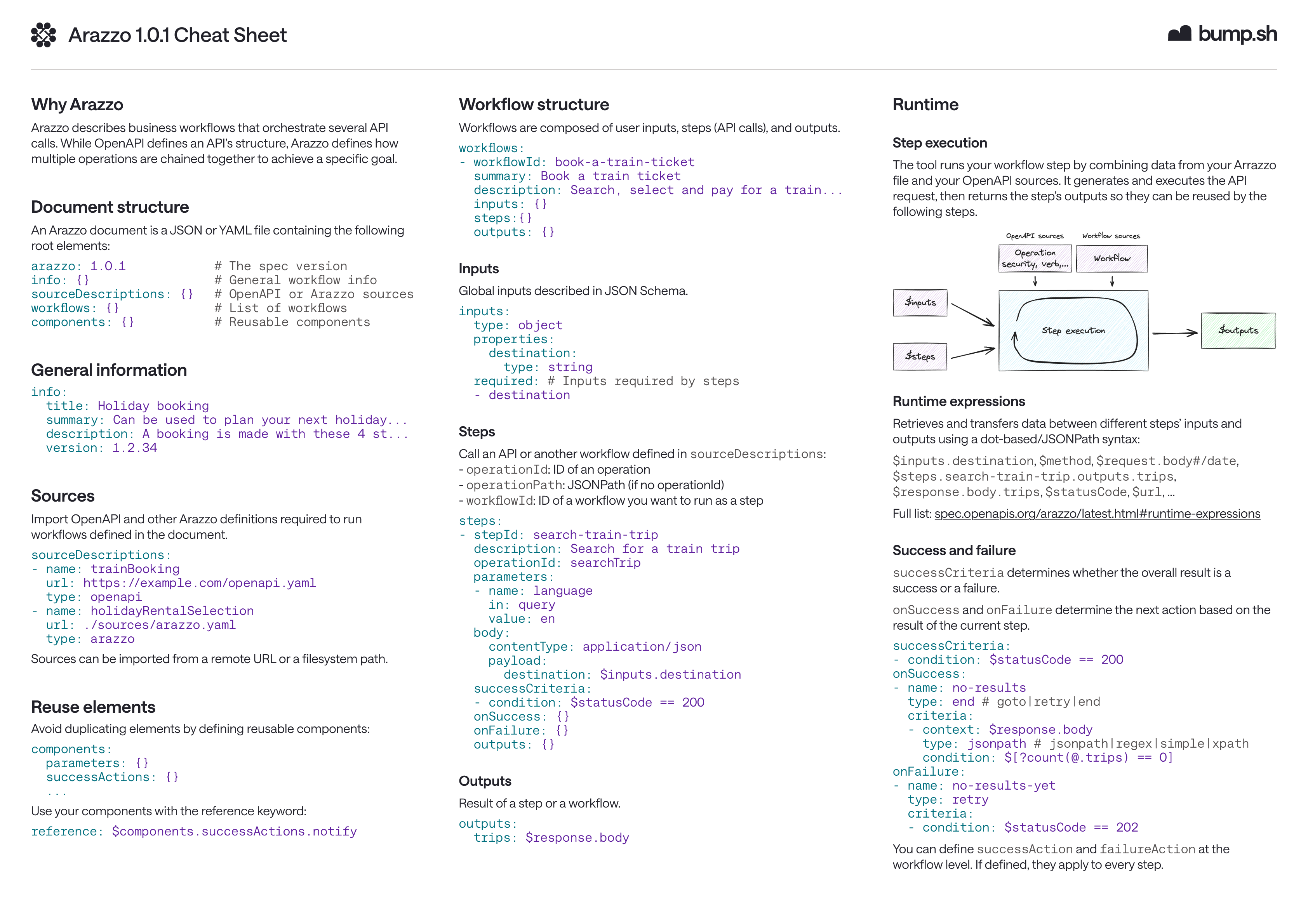 arazzo-301-cheatsheet-v1.png